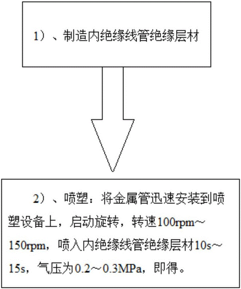 Internal insulation spool and manufacturing method thereof