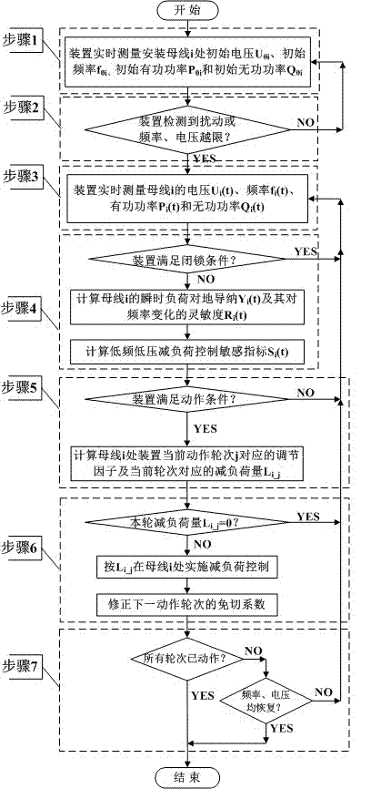 Low-frequency and low-voltage load reduction control method considering comprehensive load regulation characteristic
