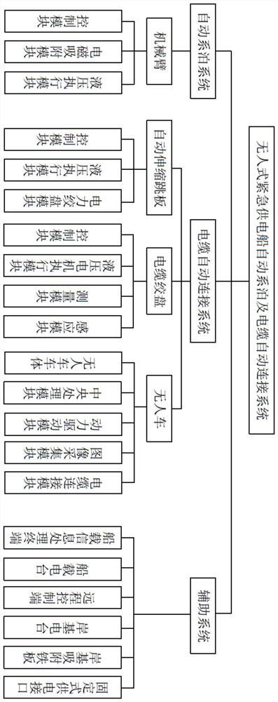 An automatic mooring and cable automatic connection system for an unmanned emergency power supply ship