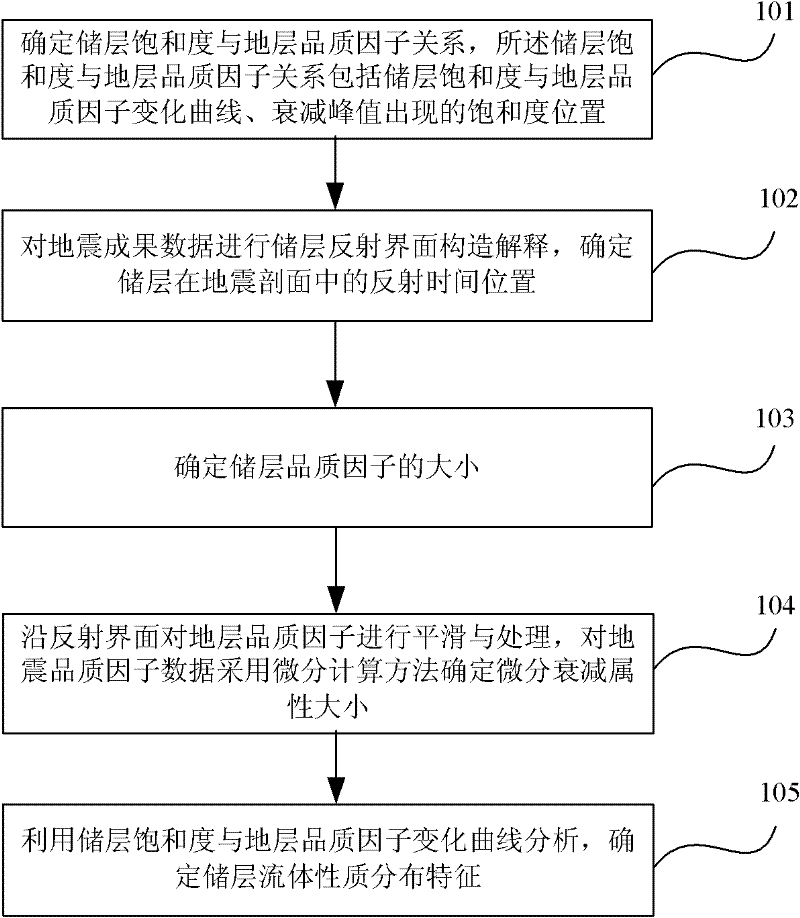 Method for forecasting reservoir fluid property through earthquake attenuation attribute
