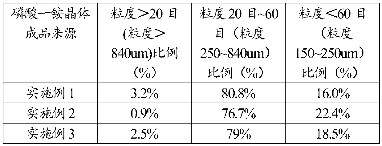 Production method of industrial monoammonium phosphate