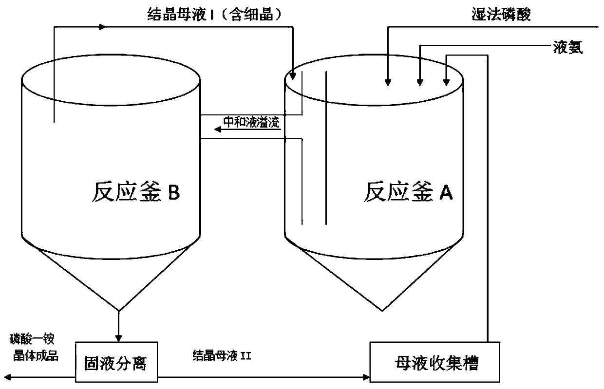 Production method of industrial monoammonium phosphate