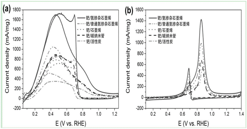 Palladium/nitrogen-doped graphene composite electrode catalyst and preparation method thereof