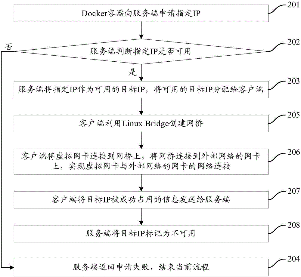 Method and system for establishing network connection of Docker container, and client side