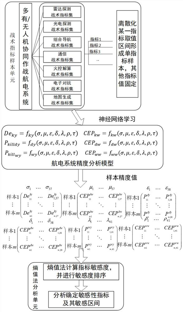 Aircraft fire control system precision sensitivity analysis method based on neural network
