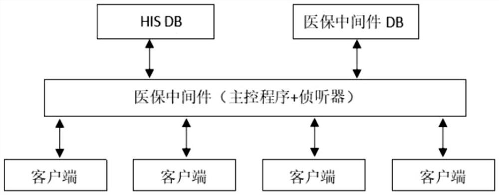 Medical insurance settlement middleware system and operation method thereof