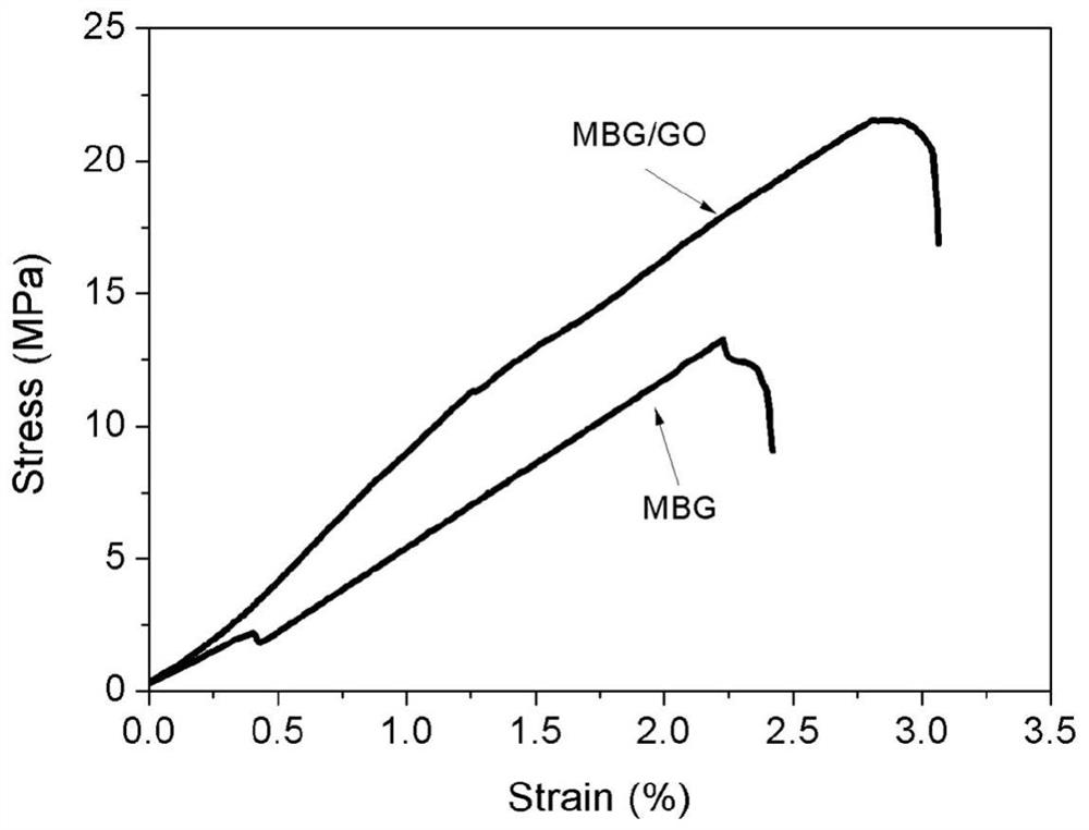 A kind of mesoporous bioglass/graphene oxide composite bone cement and preparation method thereof