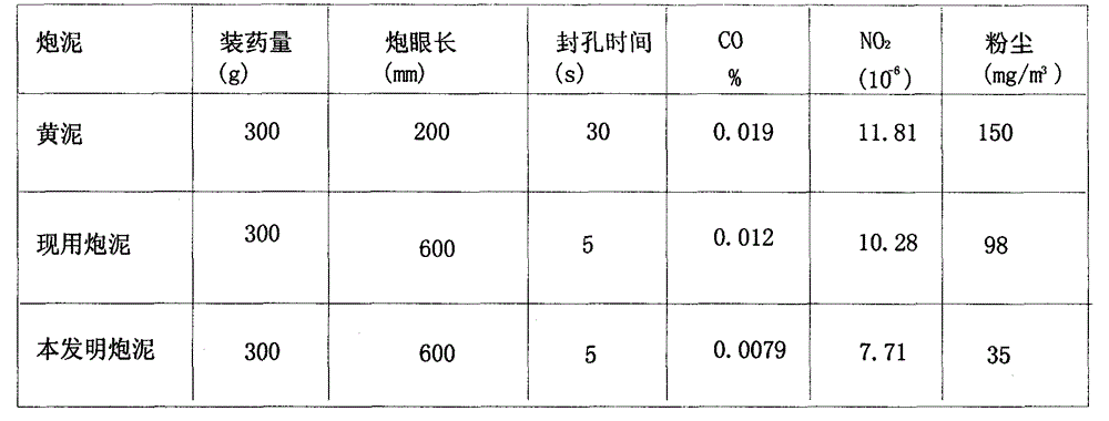 A kind of gel type chemical gun clay and preparation method thereof