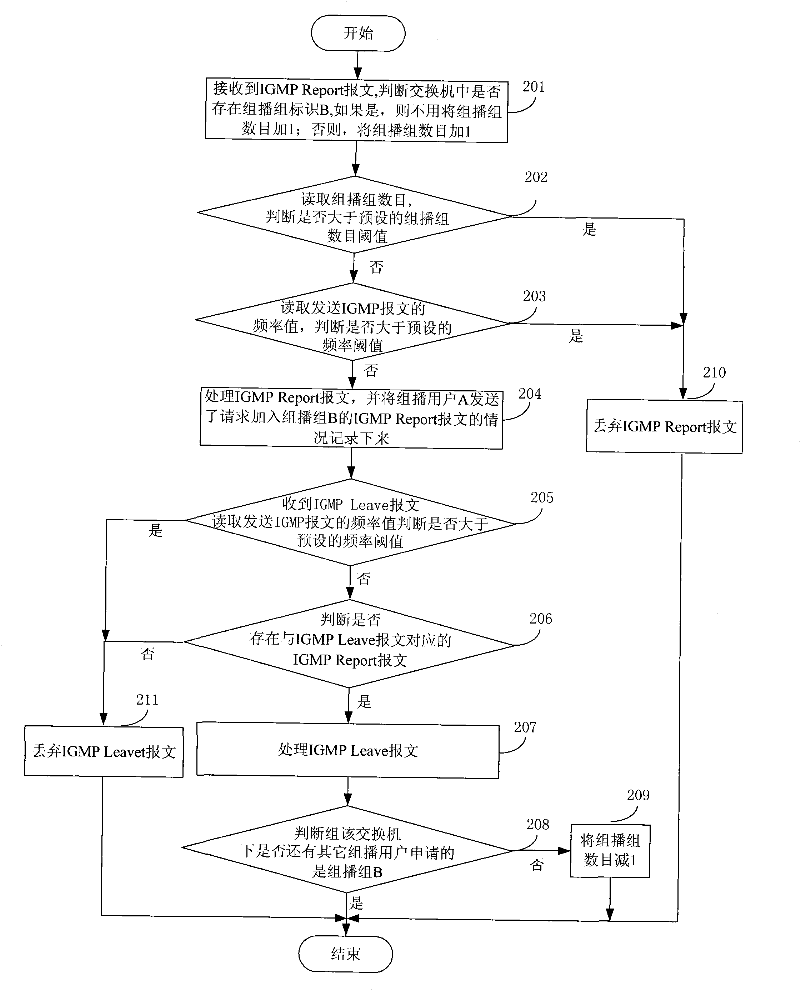 Method and apparatus for processing packets
