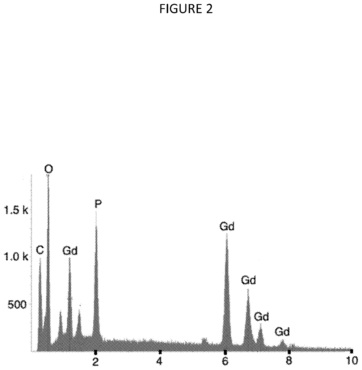 Composition and method or recovering rare-earth elements