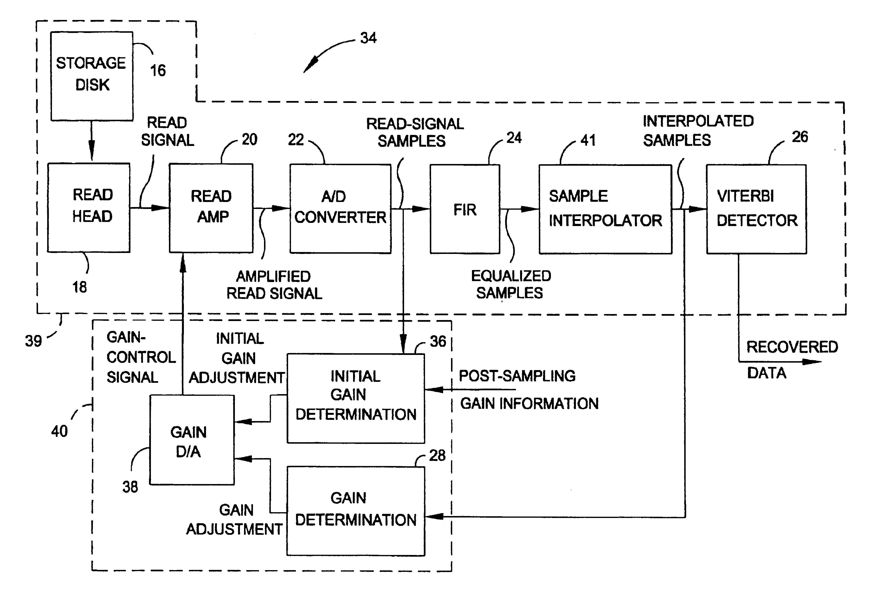 Circuit and method for controlling the gain of an amplifier based on the sum of samples of the amplified signal