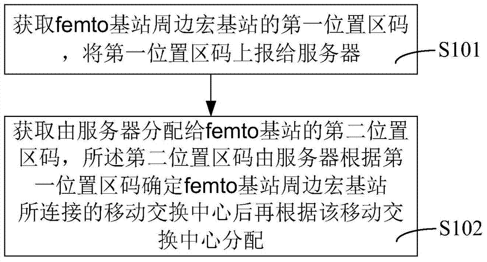 Method and system for automatic acquisition and distribution of femto base station location area code