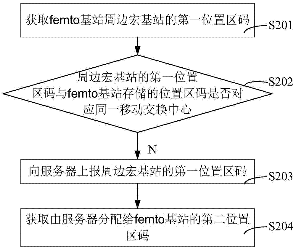 Method and system for automatic acquisition and distribution of femto base station location area code