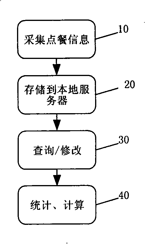 Method and system for automatically ordering dishes and settling account