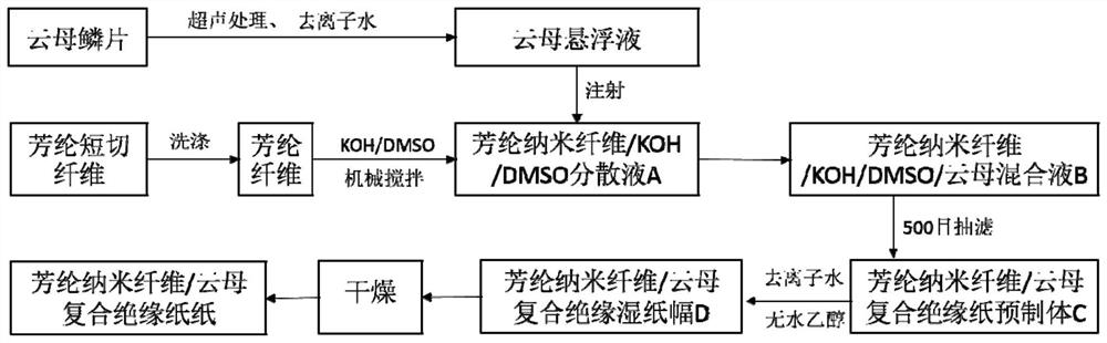 A kind of preparation method of aramid nanofiber/mica composite insulating paper