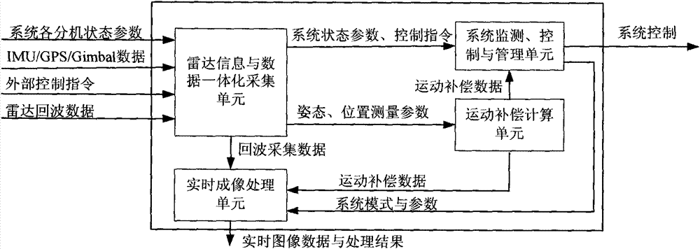 Device and method for processing integrated data of synthetic aperture radar system