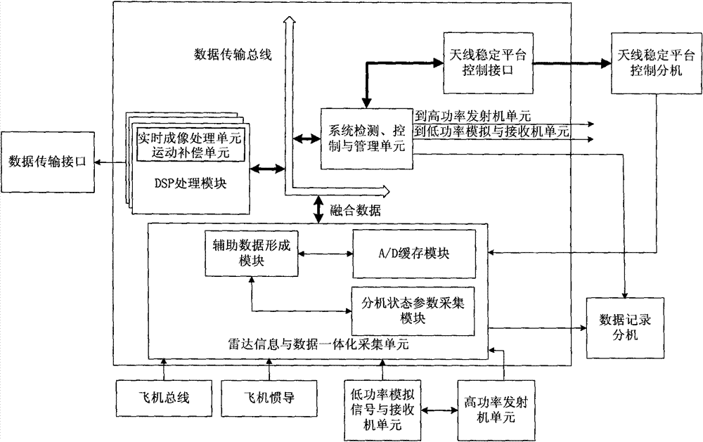 Device and method for processing integrated data of synthetic aperture radar system