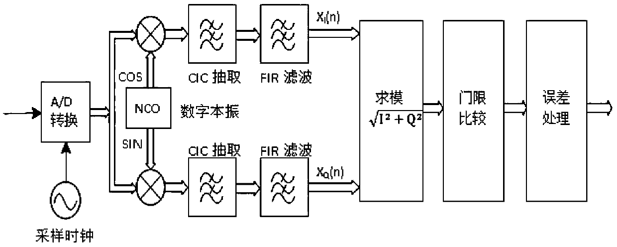 Automatic gain control circuit for receivers