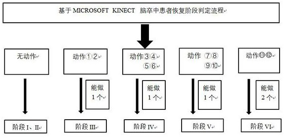 Microsoft Kinect-based method for evaluating motion function of upper limbs of stroke patient
