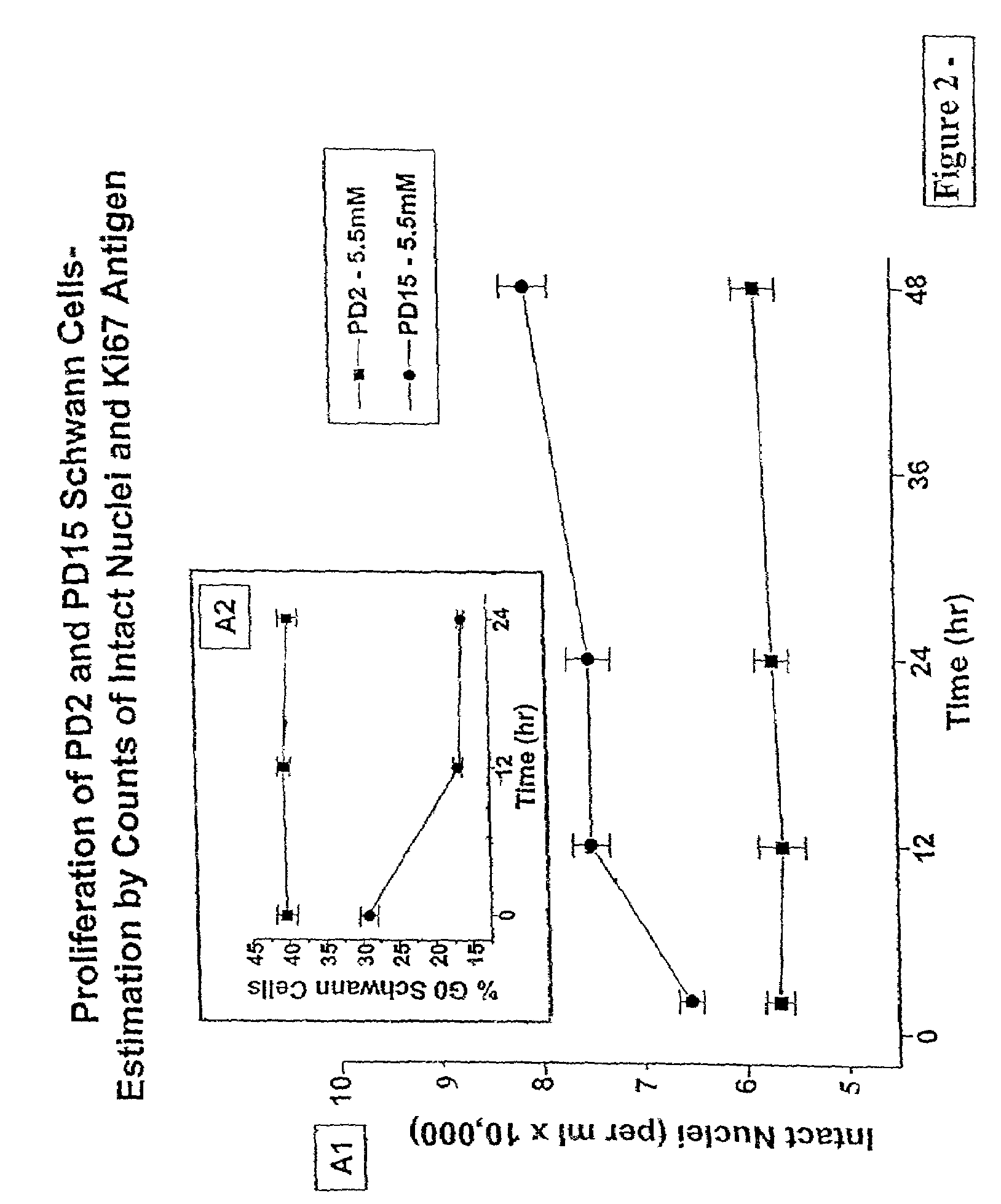 Methods for increasing schwann cell survival