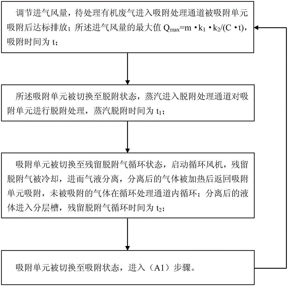 Organic waste gas treatment method