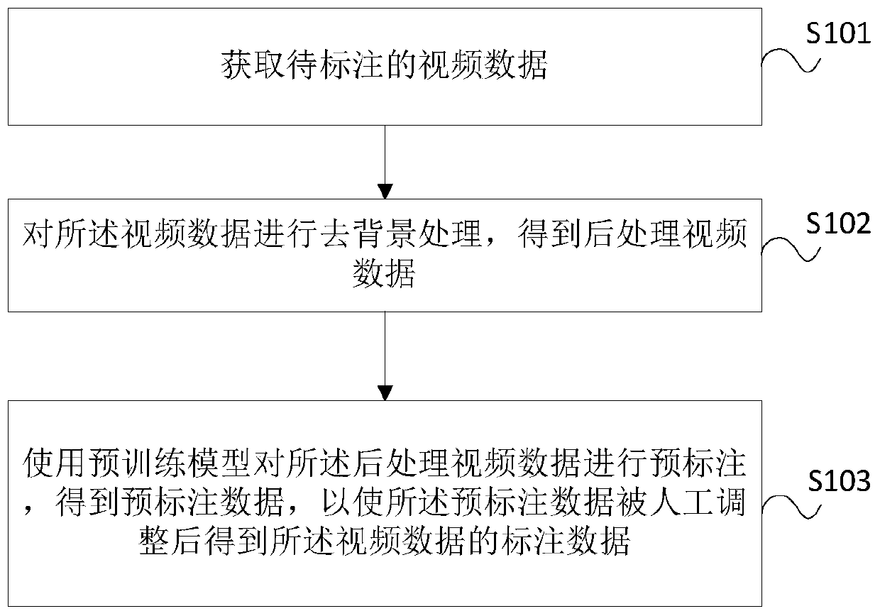 Video data labeling method and device, electronic device and medium