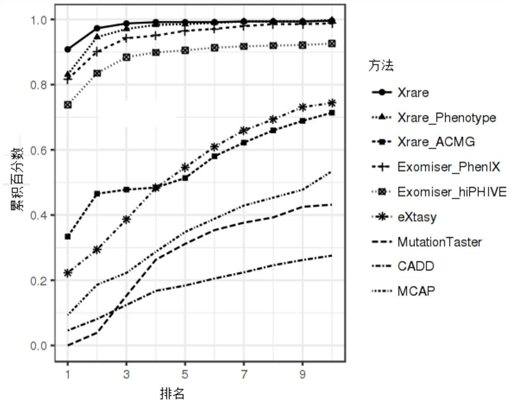 An accurate prediction method for disease-causing genetic variants