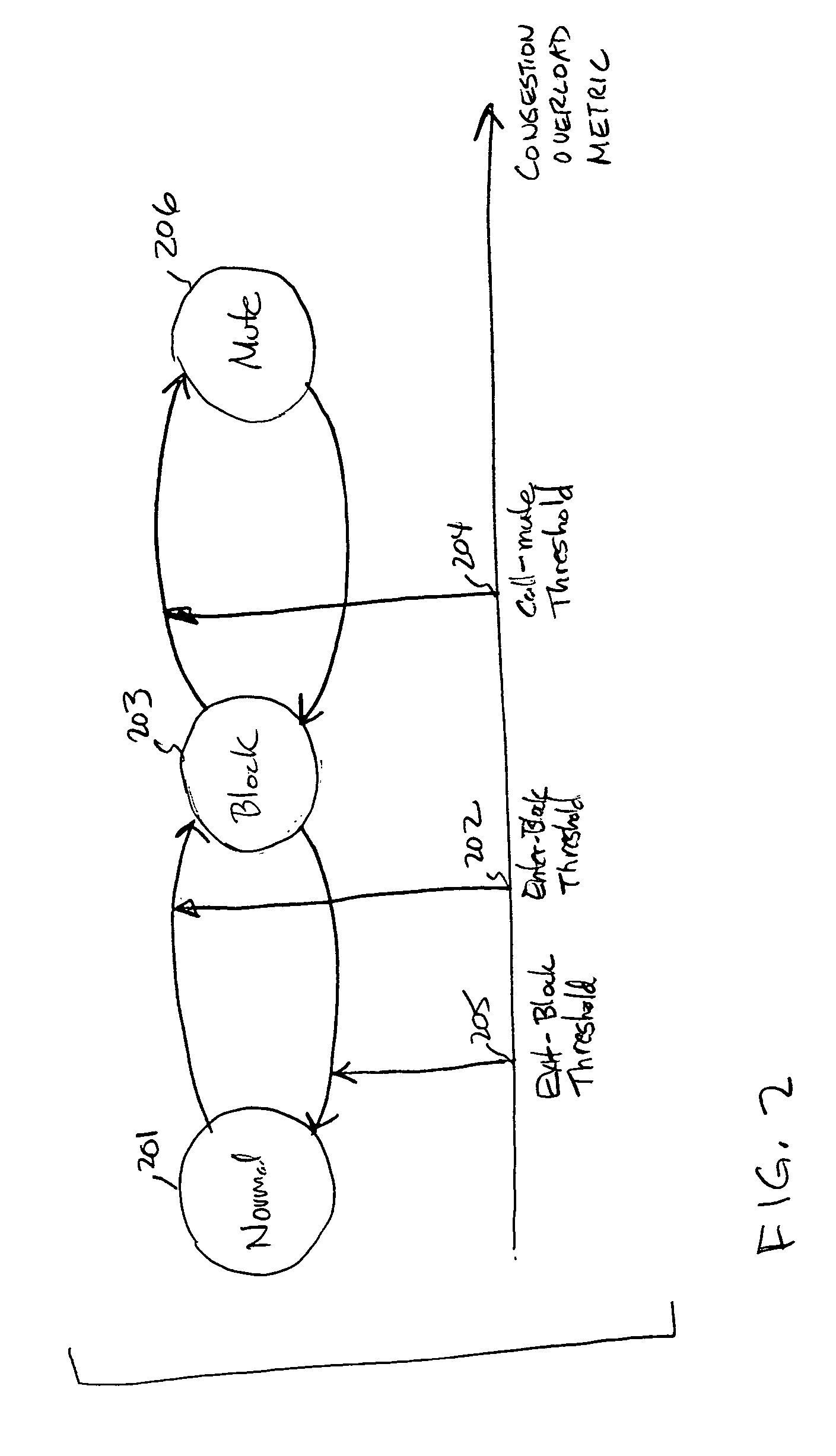Method for reverse link congestion overload control in wireless high speed data applications