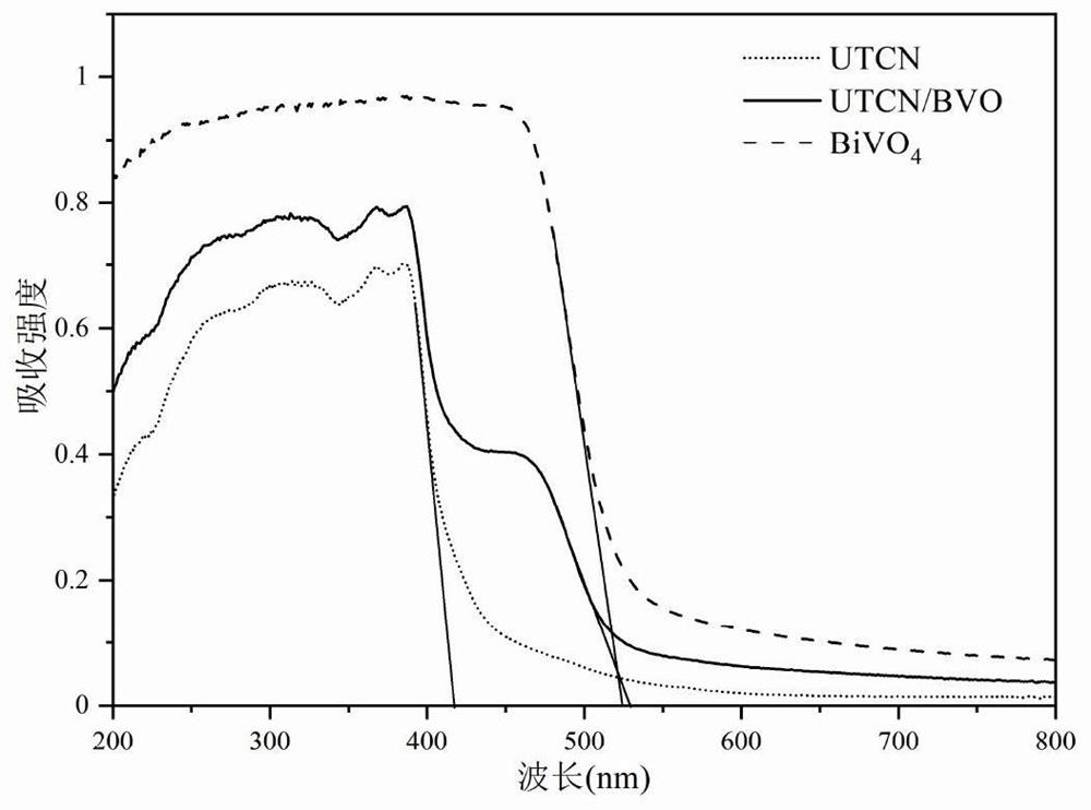 Preparation method of bismuth vanadate doped graphite phase carbon nitride nanosheet photocatalyst