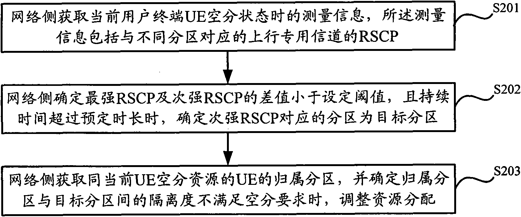 Radio resource management method and wireless network controller