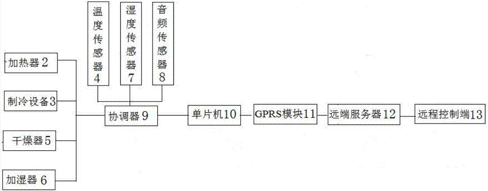 Intelligent incubation system