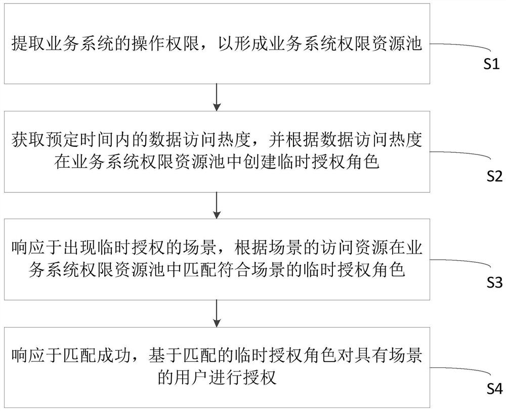 RBAC-based temporary authorization method, system and device and medium