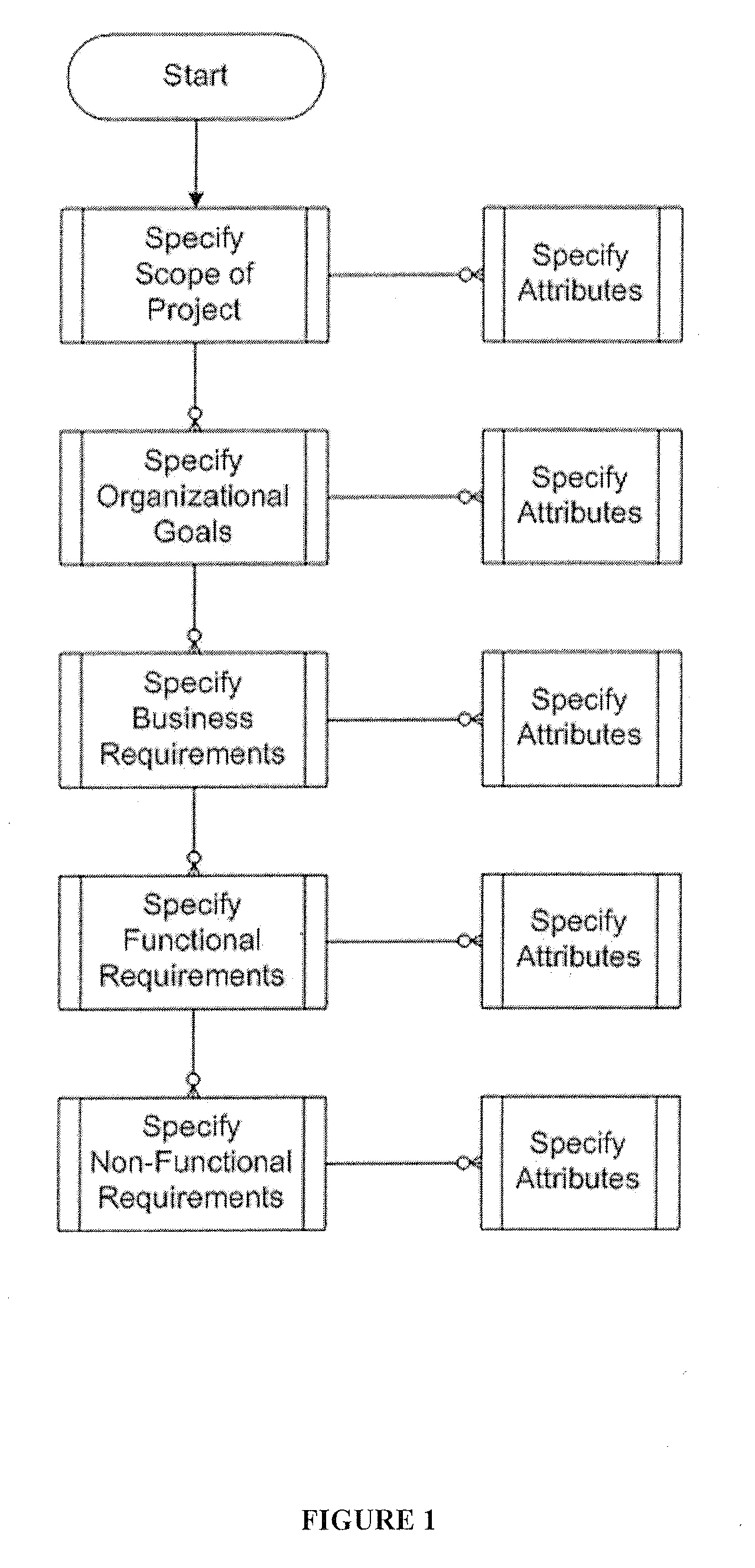 Method for identifying requirements for designing information technology systems