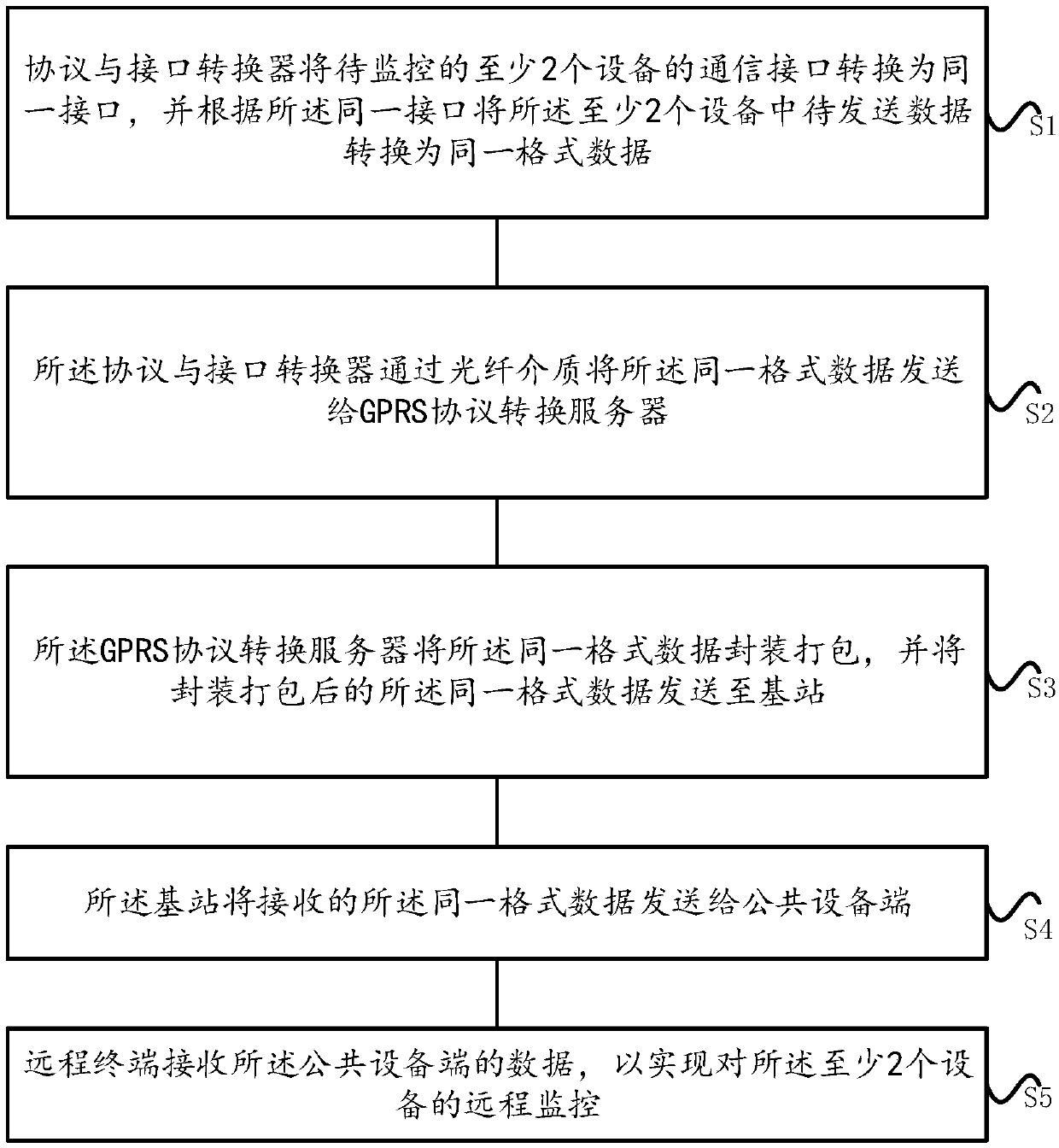 Method and system for realizing remote monitoring based on GPRS network