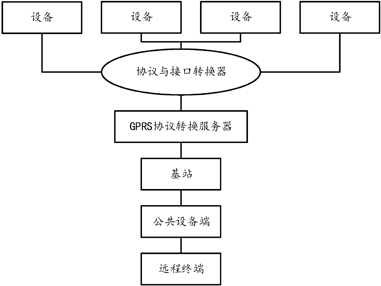 Method and system for realizing remote monitoring based on GPRS network