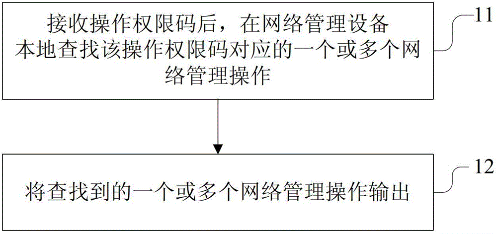 Method, device and system for network management