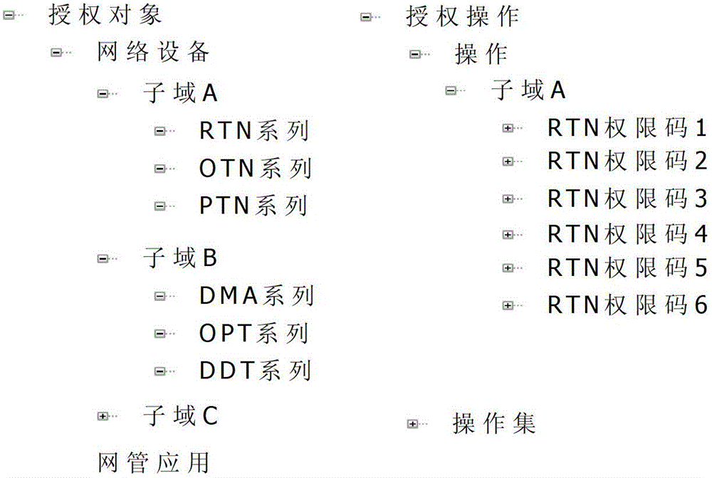 Method, device and system for network management