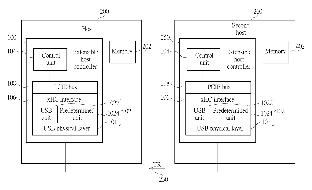 Extensible host controller of a host for optionally controlling the host to act as a target side or a host side and related operation method thereof