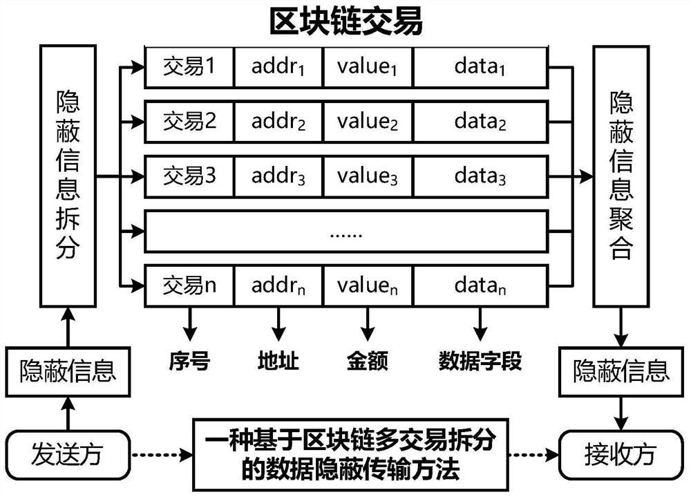 Data hidden transmission method based on block chain multi-transaction splitting