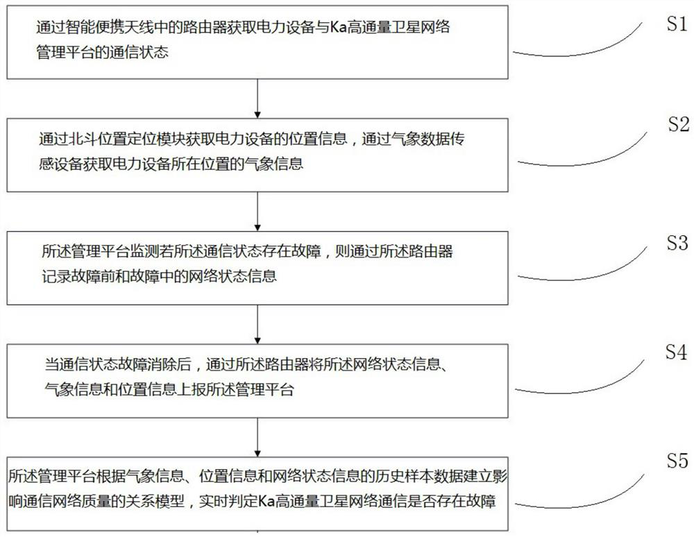 Power grid Ka high-throughput satellite network communication fault judgment method and device