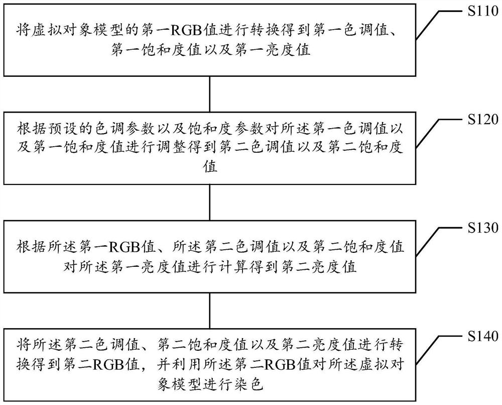 Virtual object model coloring method and device, storage medium, electronic equipment