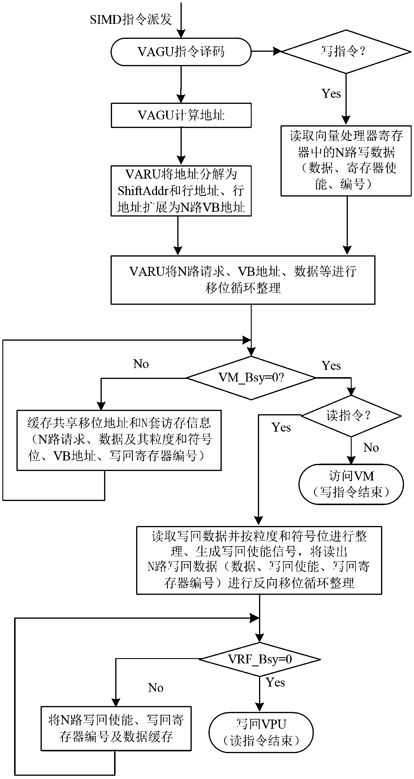 Vector data access and storage control method supporting limited sharing and vector memory