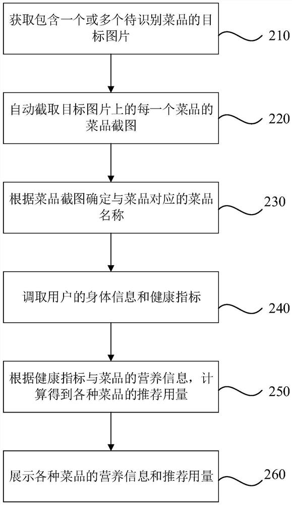 Diet information display method and device, equipment and a storage medium