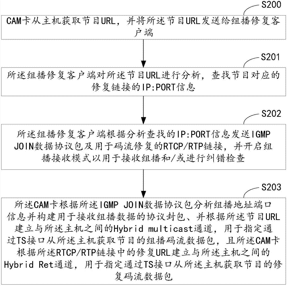 CAM card, CAM card-based multicast and restoration implementation method and CAM card device