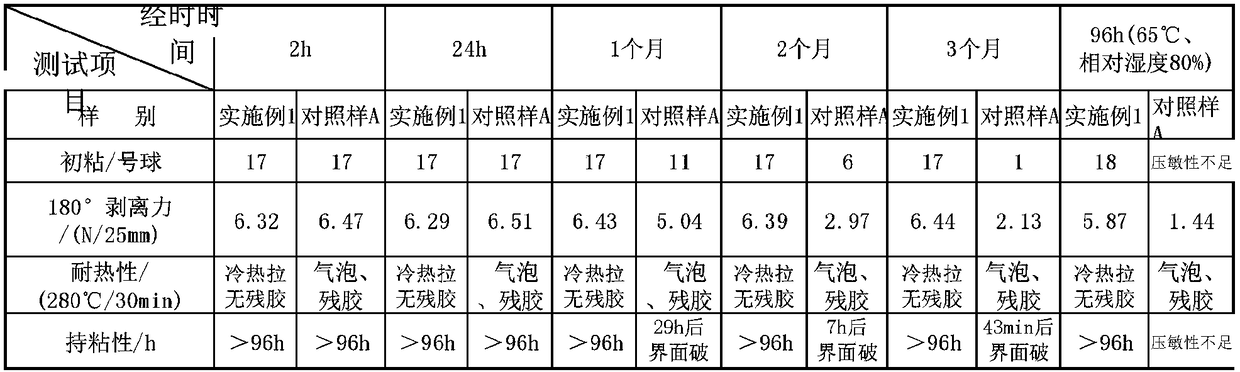 A method for improving the stability of silicone pressure-sensitive adhesives for protective films