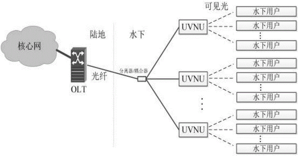 Water-land optical communication network architecture and communication method based on interconnection between underwater visible light communication network units (UVNU) and fiber