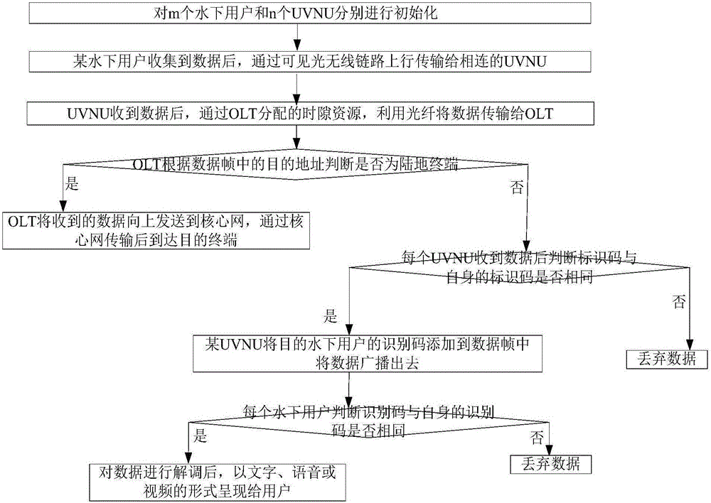 Water-land optical communication network architecture and communication method based on interconnection between underwater visible light communication network units (UVNU) and fiber