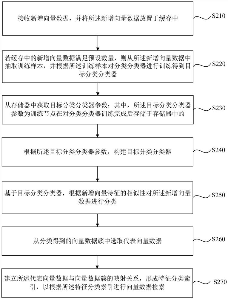 Vector data processing method and device, equipment and storage medium