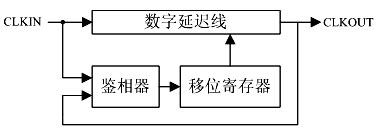 Digital delay phase locked loop circuit