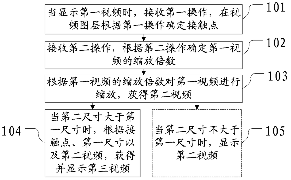 Method and device for video zooming